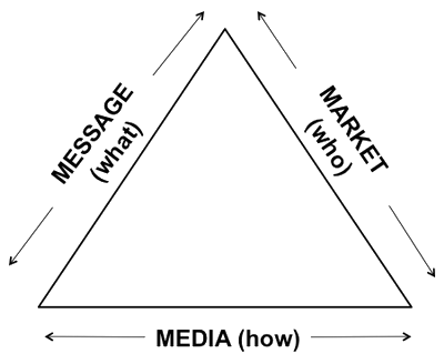 ccm-diagram